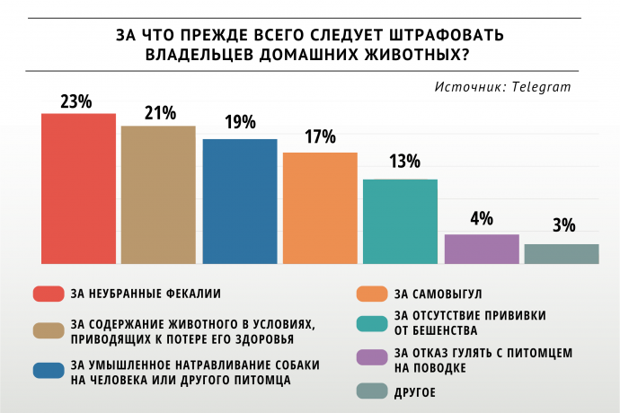 Участники опроса &laquo;ВиЖ&raquo; предлагают штрафовать собаководов за неубранные фекалии