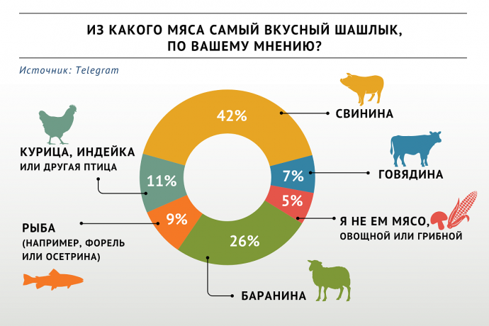 Опрос &laquo;ВиЖ&raquo;: из какого мяса получается самый вкусный шашлык?